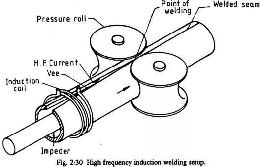 二手高频焊管设备的工作原理